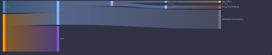 An energy flow diagram showing grid and solar sources and where the energy flows to inside Home Assistant.