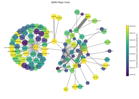 A complex graph plot showing forks of QEMU and how they relate to the main releases.