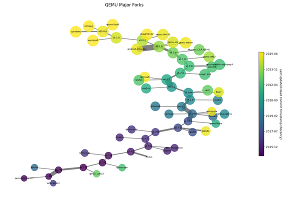 A network diagram showing the relationship between QEMU versions and forks of it.