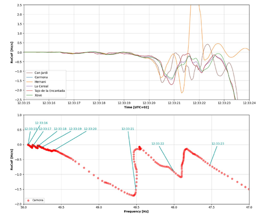 A pair of graphs; the top one is Time on the X axis, and Rate-of-change-of-frequency (ROCOF) on the vertical one.  It starts out nice and flat and goes completely crazy, upto 2.5Hz/s.
The bottom one is  Frequency on the X axis, and ROCOF on the vertical one and shows the frequency just going from 50Hz->47Hz in about 8 seconds.