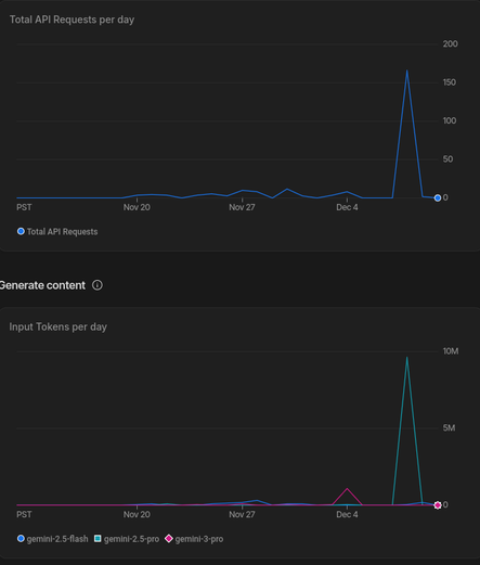Graph of API and Token usage in Gemini showing a big peek yesterday during the vibe coding session.