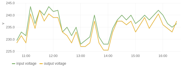 A graph of line voltage and output voltage from my UPS; showing a rollercoaster of a graph going from about 230 upto about 240v