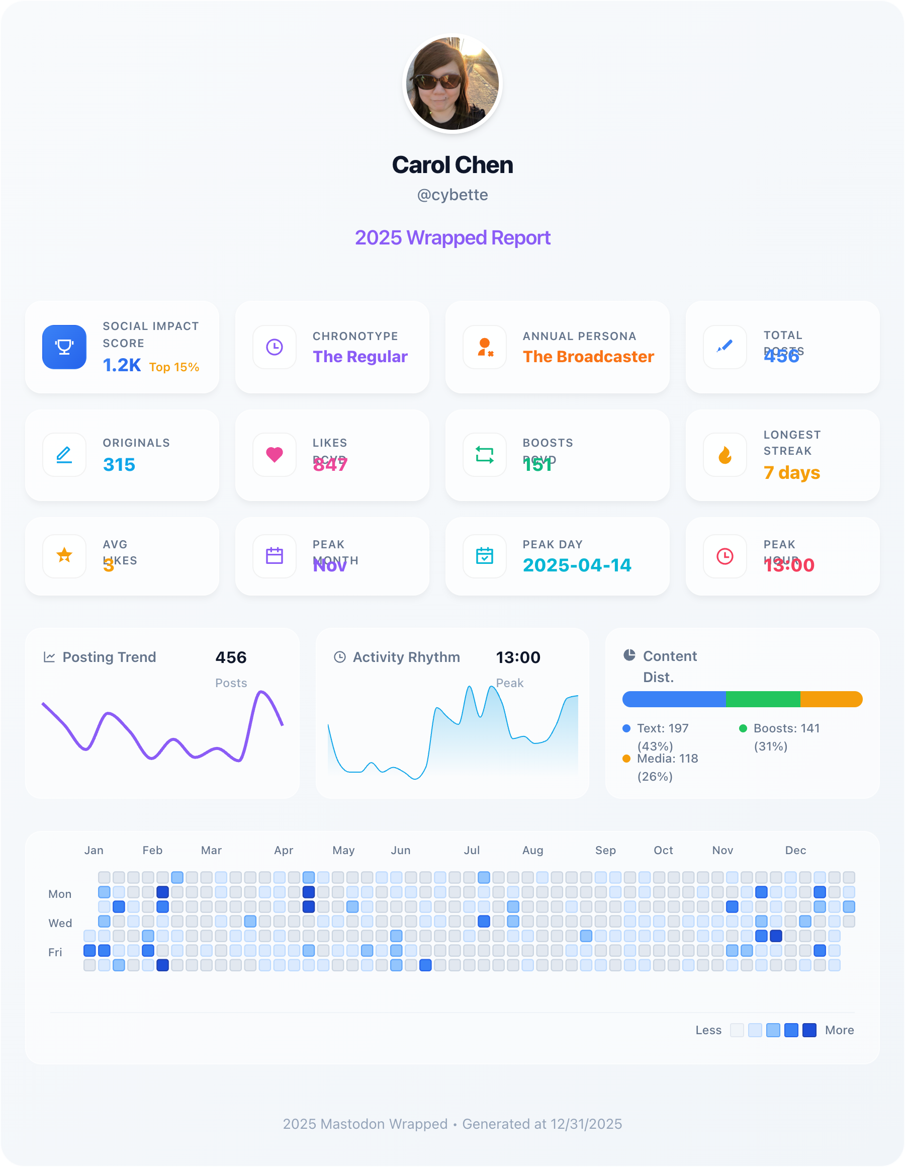 My 2025 Mastodon Wrapped - I'm of "The Regular" chronotype, "The Broadcaster" persona, with 456 total posts, 847 likes received (thanks!), longest streak of 7 days, peak month November, putting me in the top 15%.

There are a few other details, including a representation of my posting activity in the style of github contribution activity, with little squares of varying colour intensities for each day. Darker squares represent more toots, with my peak day on April 14, which iirc was during the foss-north event in Gothenburg!