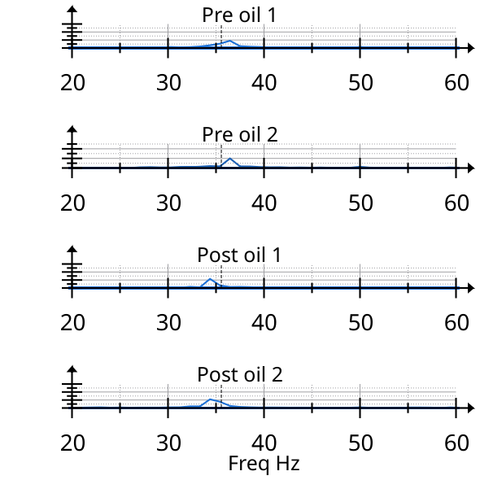 A set of 4 graphs, labelled Pre oil 1, Pre oil2, Post Oil1, Post oil2, with a horizontal axis of frequency, peaking at about 35Hz, a marker line at 35.55 Hz shows the pre are just faster, and the post a bit slower.