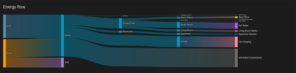Energy flow graph showing grid and solar input and the various energy sinks in the house.