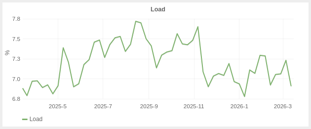 A grapf of 'Load' with a vertical axis of % between 6.8-7.8 and a horizontal axis of date over about a year.  There's a noticeable dip in November, but it's very noisy and bouncy.