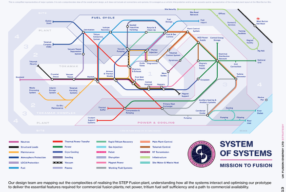 A Tube map style diagram showing everything needed to get a Fusion plant built as part of the UKs STEP program, the lines represent things like 'Neutron' or 'structural loads' or 'power'; then the stations are things like 'Vacuum pumping' or 'Gyrotrons' ; some are shown as interchange stations spanning multiple lines.  The travel zones are matched by 4 layers running outwards from the inside of the tokamak itself, through the tokemak complex , plant and site.  As an extra neat touch, the 'West …