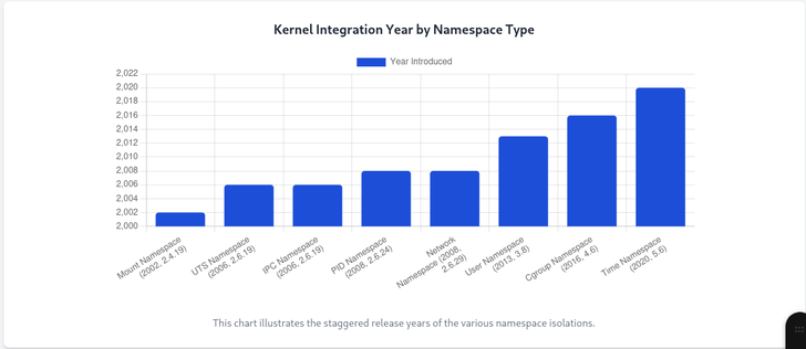 A bar chart with the origin at 2,000 presenting a timeline of namespace features as a bar chart.