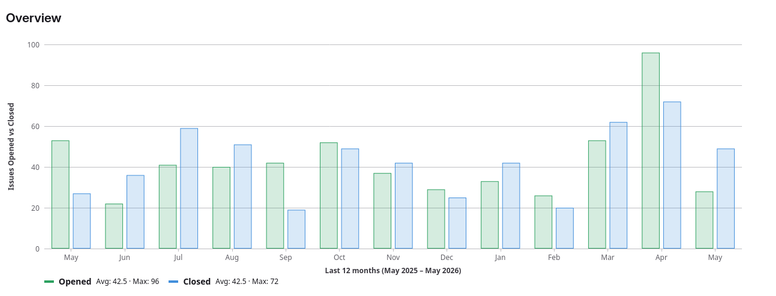 Bar graph of issues raised/closed over time from May 2025 to May 2026 showing an uptick recently.