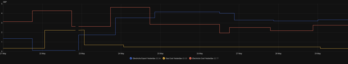 Graph of daily energy costs showing generation exceed consumption around mid-May