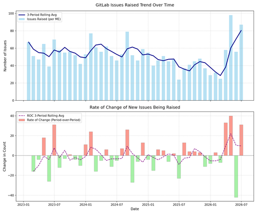 A graph purporting to show the issue raising rate for QEMU