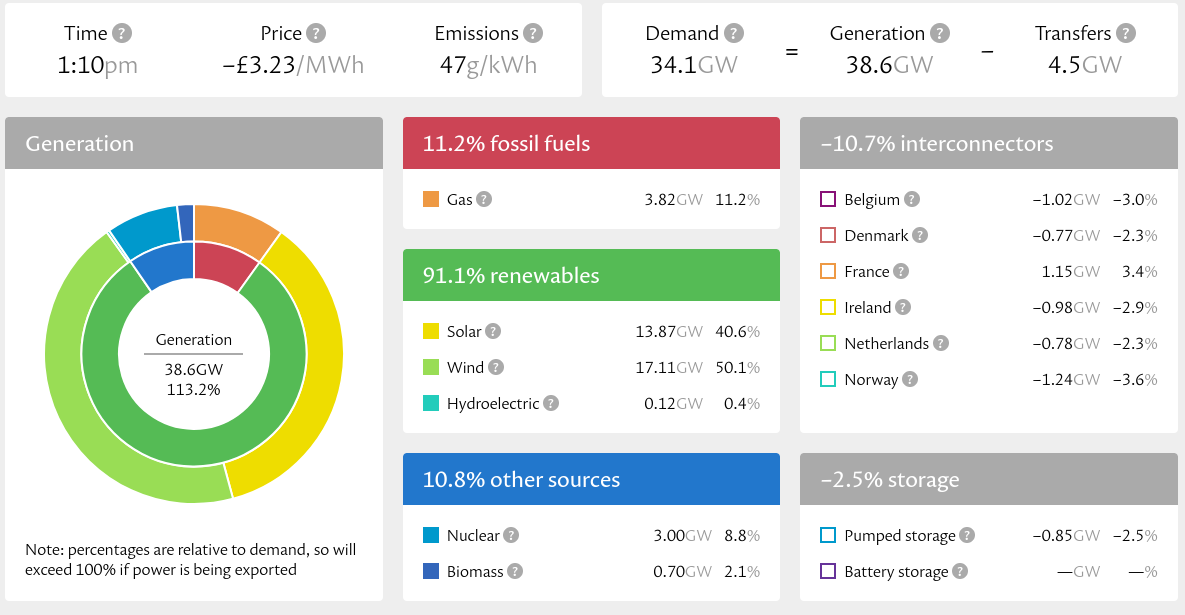 State of energy generation in the UK.